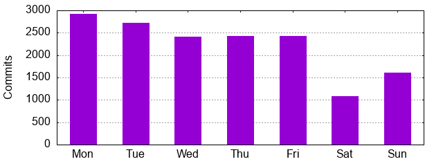 Day of Week