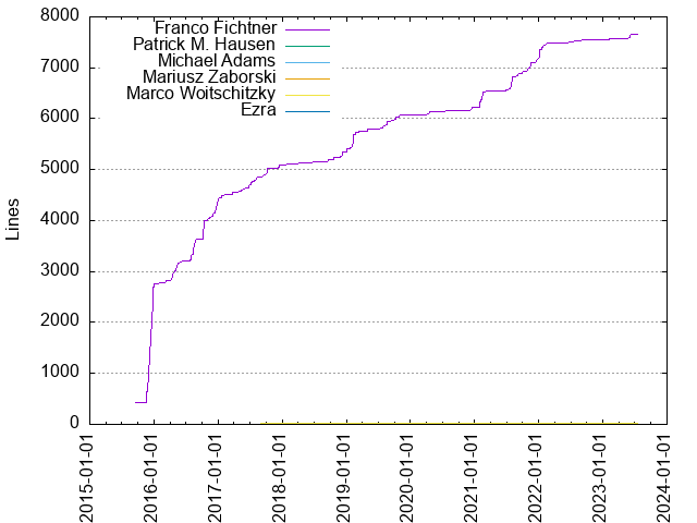 Lines of code per Author